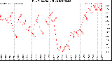 Milwaukee Weather Dew Point<br>Daily High