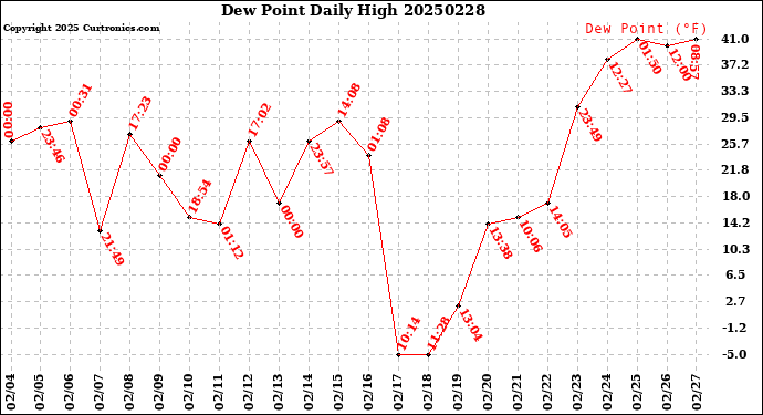 Milwaukee Weather Dew Point<br>Daily High