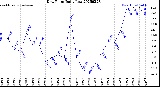 Milwaukee Weather Dew Point<br>Daily Low