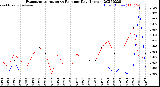 Milwaukee Weather Evapotranspiration<br>vs Rain per Day<br>(Inches)