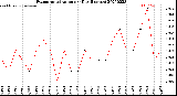 Milwaukee Weather Evapotranspiration<br>per Day (Inches)