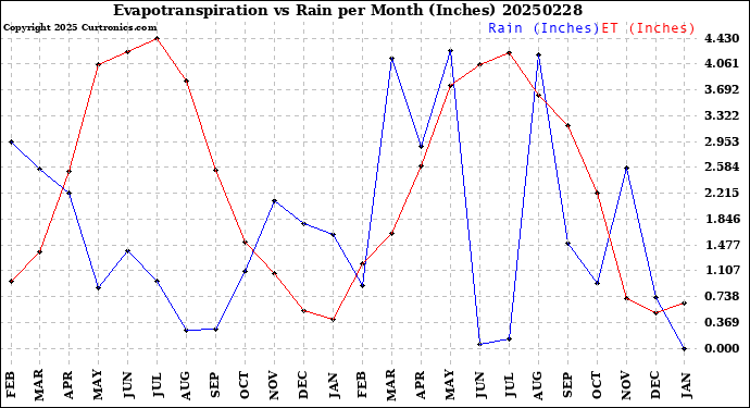 Milwaukee Weather Evapotranspiration<br>vs Rain per Month<br>(Inches)