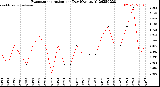 Milwaukee Weather Evapotranspiration<br>per Day (Ozs sq/ft)