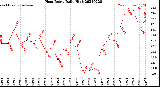 Milwaukee Weather Heat Index<br>Daily High