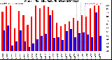 Milwaukee Weather Outdoor Humidity<br>Daily High/Low