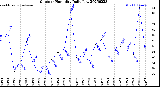 Milwaukee Weather Outdoor Humidity<br>Daily Low