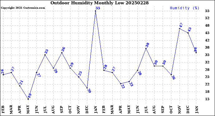 Milwaukee Weather Outdoor Humidity<br>Monthly Low