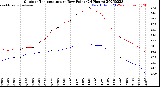 Milwaukee Weather Outdoor Temperature<br>vs Dew Point<br>(24 Hours)