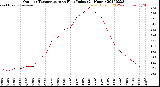 Milwaukee Weather Outdoor Temperature<br>vs Heat Index<br>(24 Hours)