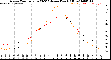 Milwaukee Weather Outdoor Temperature<br>vs THSW Index<br>per Hour<br>(24 Hours)