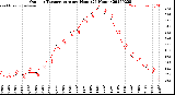 Milwaukee Weather Outdoor Temperature<br>per Hour<br>(24 Hours)