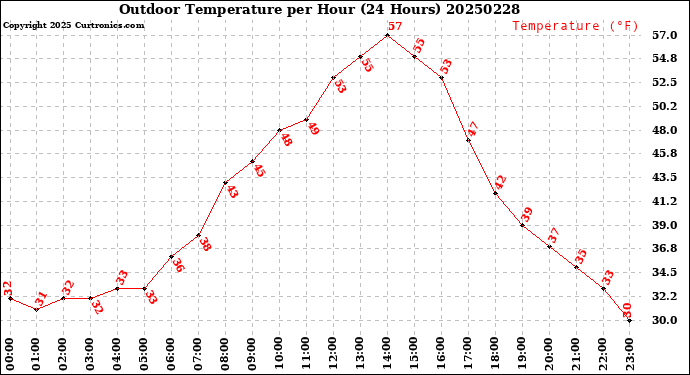 Milwaukee Weather Outdoor Temperature<br>per Hour<br>(24 Hours)