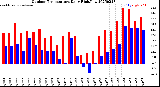 Milwaukee Weather Outdoor Temperature<br>Daily High/Low