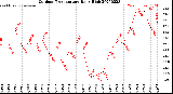 Milwaukee Weather Outdoor Temperature<br>Daily High