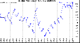 Milwaukee Weather Outdoor Temperature<br>Daily Low