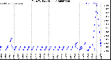 Milwaukee Weather Rain<br>By Day<br>(Inches)