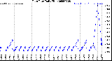 Milwaukee Weather Rain Rate<br>Daily High