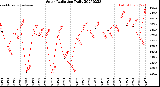 Milwaukee Weather Solar Radiation<br>Daily