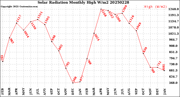 Milwaukee Weather Solar Radiation<br>Monthly High W/m2