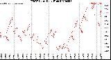 Milwaukee Weather THSW Index<br>Daily High