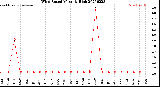 Milwaukee Weather Wind Speed<br>Monthly High