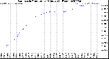 Milwaukee Weather Barometric Pressure<br>per Minute<br>(24 Hours)