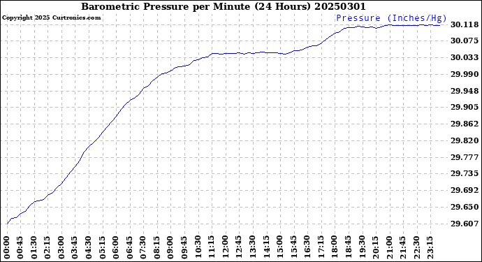 Milwaukee Weather Barometric Pressure<br>per Minute<br>(24 Hours)