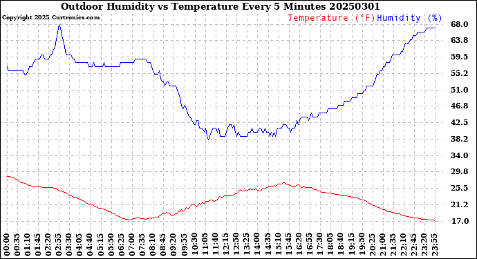 Milwaukee Weather Outdoor Humidity<br>vs Temperature<br>Every 5 Minutes