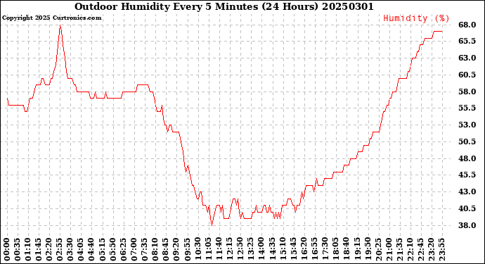 Milwaukee Weather Outdoor Humidity<br>Every 5 Minutes<br>(24 Hours)