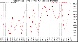 Milwaukee Weather Solar Radiation<br>Avg per Day W/m2/minute