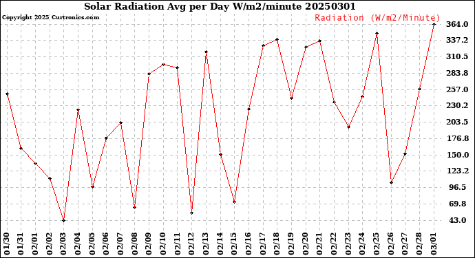 Milwaukee Weather Solar Radiation<br>Avg per Day W/m2/minute