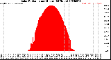 Milwaukee Weather Solar Radiation<br>per Minute<br>(24 Hours)