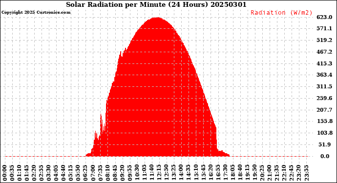 Milwaukee Weather Solar Radiation<br>per Minute<br>(24 Hours)