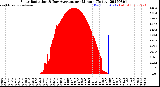 Milwaukee Weather Solar Radiation<br>& Day Average<br>per Minute<br>(Today)