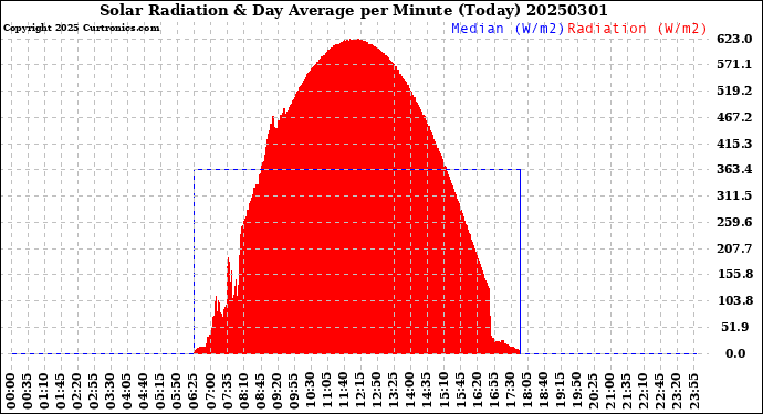 Milwaukee Weather Solar Radiation<br>& Day Average<br>per Minute<br>(Today)