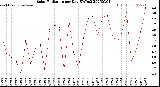 Milwaukee Weather Solar Radiation<br>per Day KW/m2