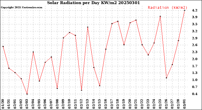 Milwaukee Weather Solar Radiation<br>per Day KW/m2