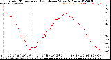 Milwaukee Weather Outdoor Temperature<br>vs Heat Index<br>per Minute<br>(24 Hours)