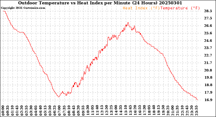 Milwaukee Weather Outdoor Temperature<br>vs Heat Index<br>per Minute<br>(24 Hours)