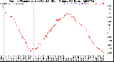 Milwaukee Weather Outdoor Temperature<br>vs Wind Chill<br>per Minute<br>(24 Hours)