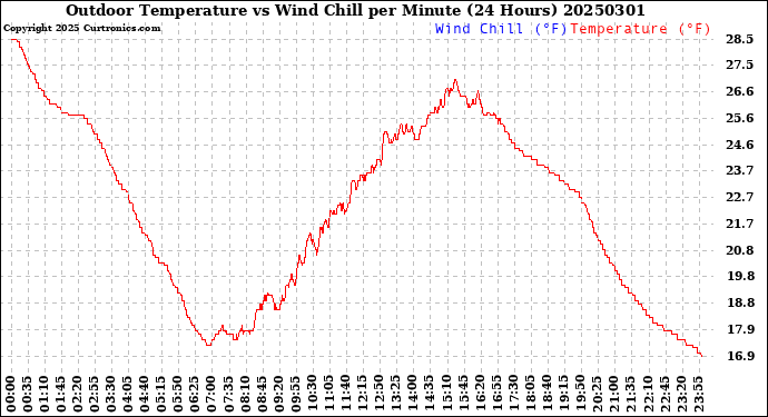 Milwaukee Weather Outdoor Temperature<br>vs Wind Chill<br>per Minute<br>(24 Hours)