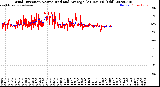 Milwaukee Weather Wind Direction<br>Normalized and Average<br>(24 Hours) (Old)