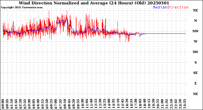 Milwaukee Weather Wind Direction<br>Normalized and Average<br>(24 Hours) (Old)