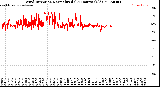 Milwaukee Weather Wind Direction<br>Normalized<br>(24 Hours) (Old)