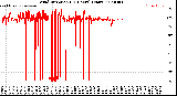 Milwaukee Weather Wind Direction<br>(24 Hours) (Raw)