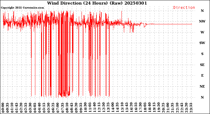 Milwaukee Weather Wind Direction<br>(24 Hours) (Raw)