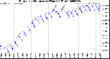 Milwaukee Weather Barometric Pressure<br>per Hour<br>(24 Hours)