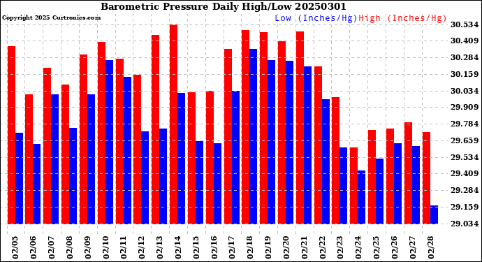 Milwaukee Weather Barometric Pressure<br>Daily High/Low