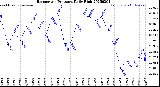 Milwaukee Weather Barometric Pressure<br>Daily High