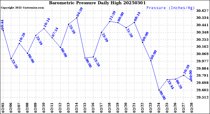 Milwaukee Weather Barometric Pressure<br>Daily High